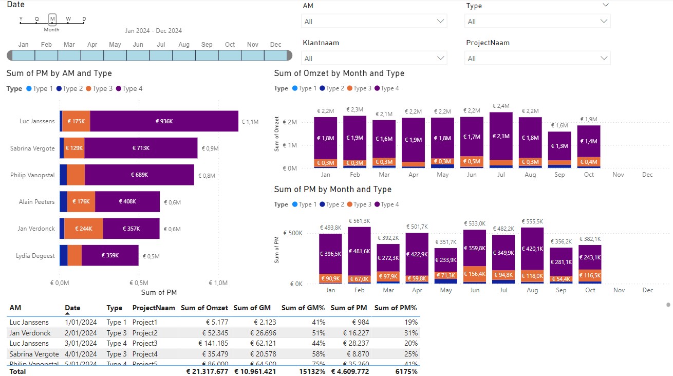 Project Profitability